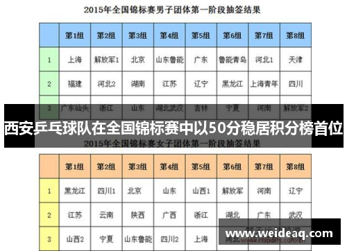 西安乒乓球队在全国锦标赛中以50分稳居积分榜首位